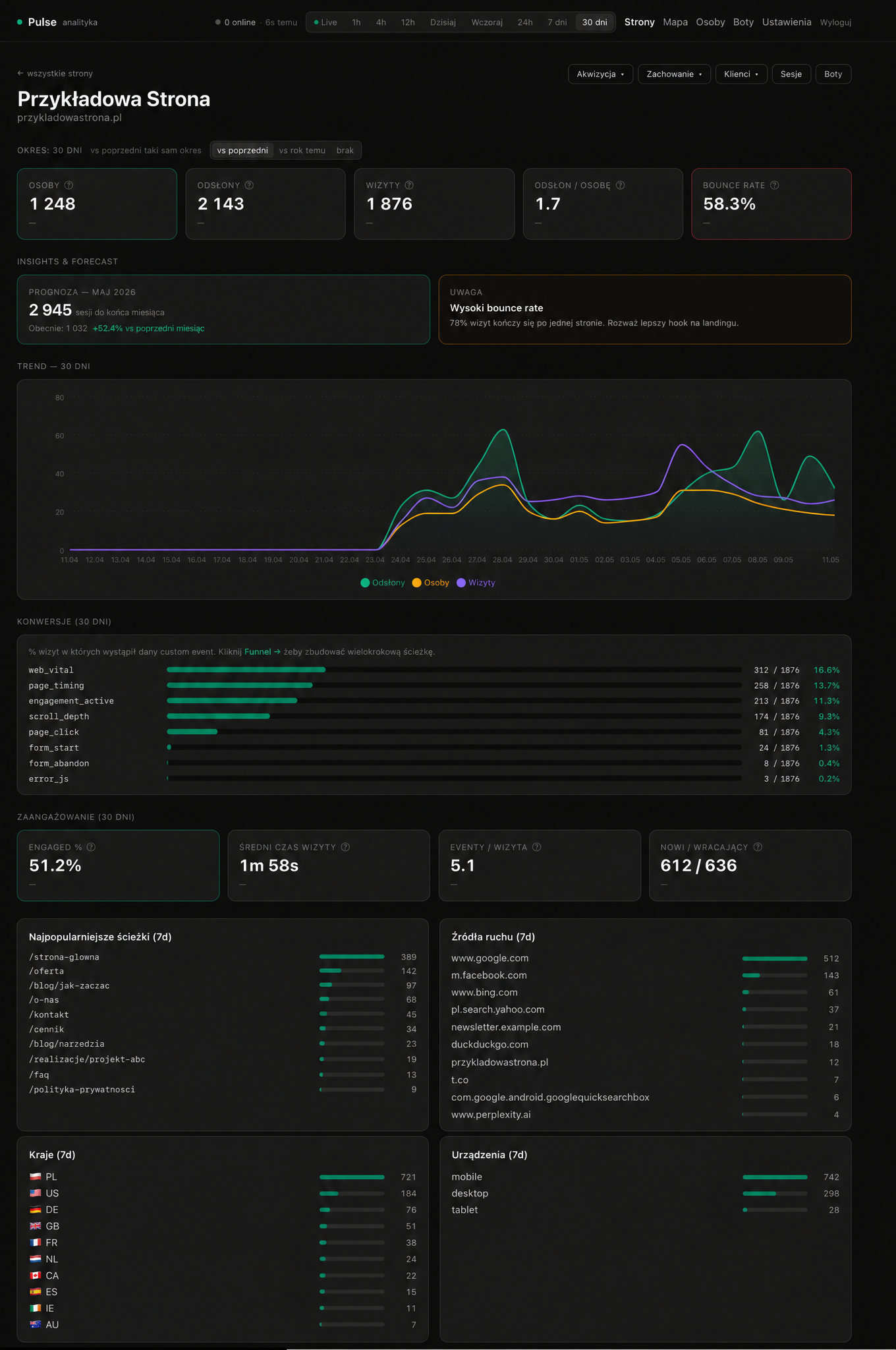 Pulse — vollständiges Dashboard einer einzelnen Site mit Traffic-Diagramm, Quellen, Ländern
